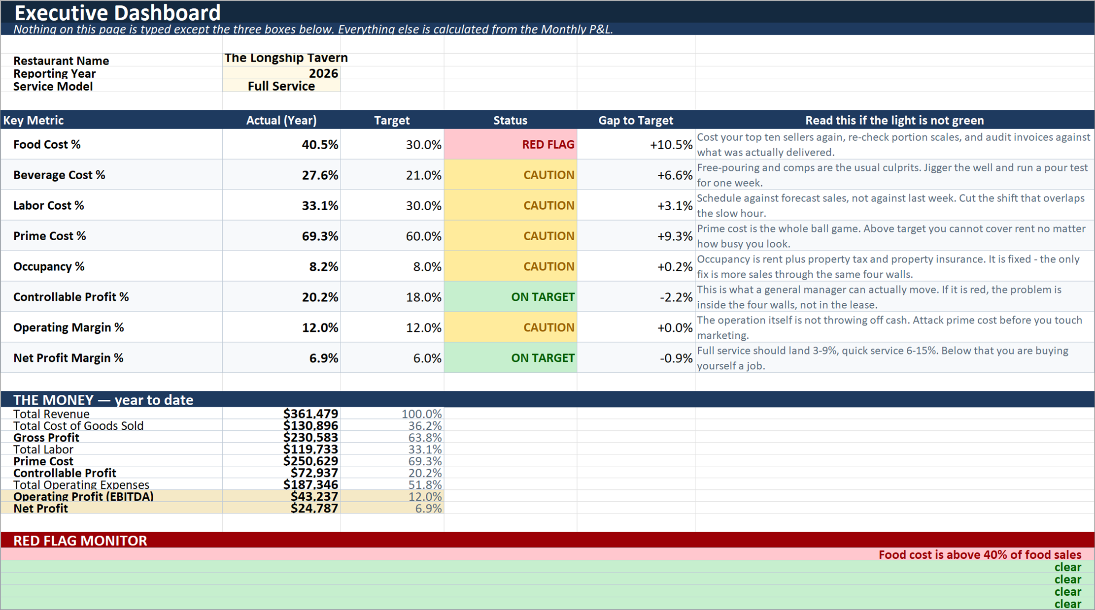 Executive dashboard from the Restaurant P&L workbook, showing eight metrics each graded against a target with a red, amber or green status
